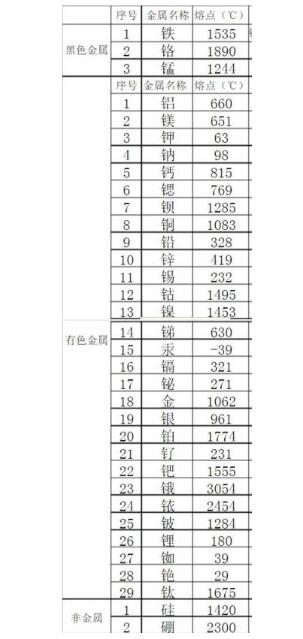 金屬熔點排行是怎樣的？鋼鐵的熔點能排第幾？