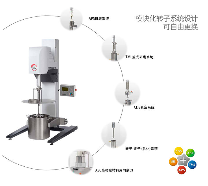 模塊化的研磨分散系統(tǒng)